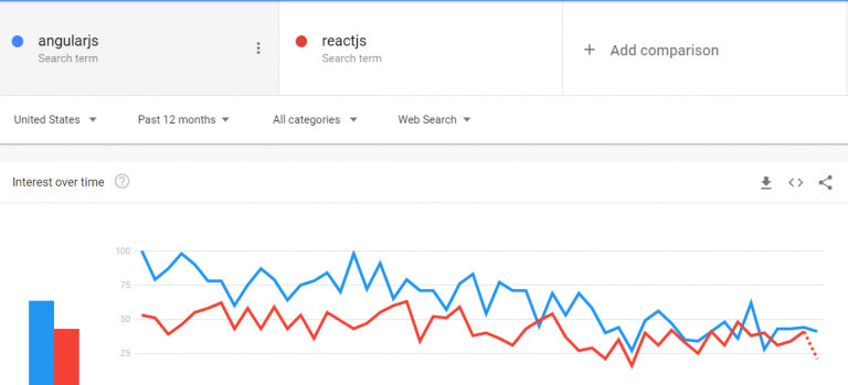 ReactJS vs AngularJS: Which Web Framework is Best in 2021 image.